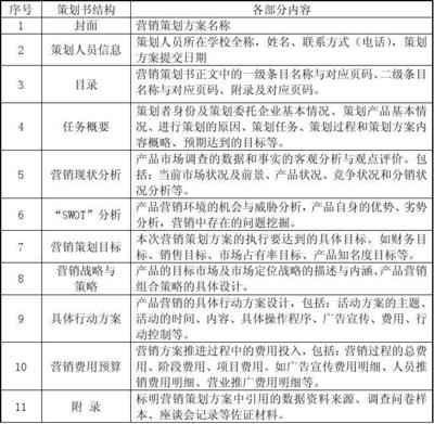 智能穿戴產(chǎn)品“靈動(dòng)手環(huán)”市場(chǎng)營(yíng)銷策劃書(shū)撰要求與分析